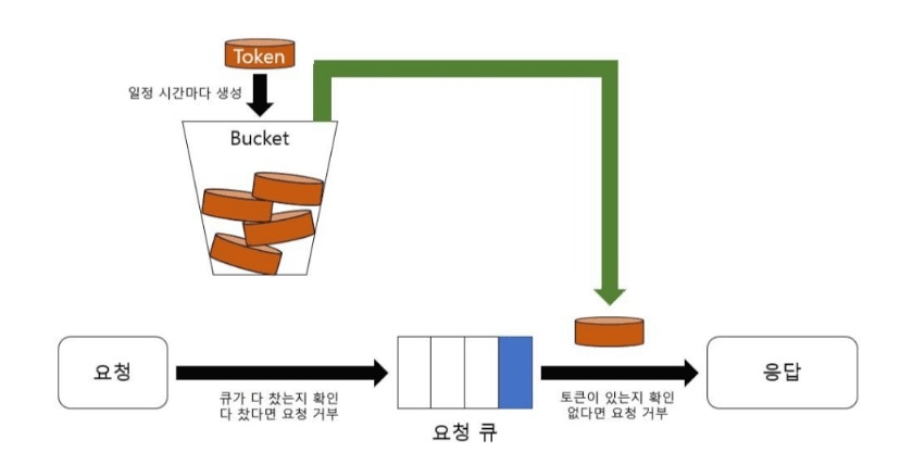 토큰버킷알고리즘